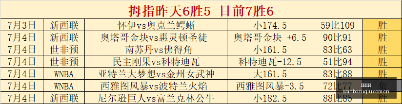 温网首战告,斯维托丽娜,不敌斯尼古,万博足球,足球赛事资讯,足球比赛赛程,足球比赛动态,足球赛事平台